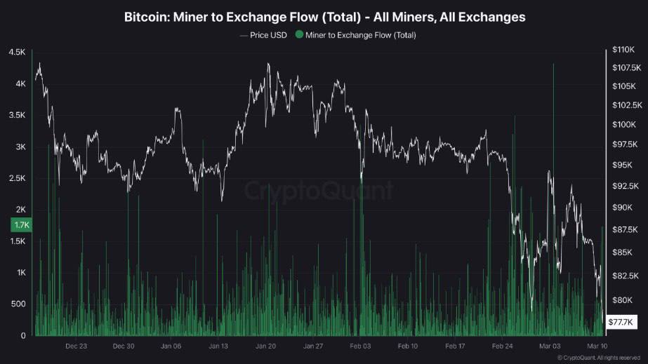 🟡"Aumento dei Trasferimenti di Bitcoin dai Miner agli Exchange: Rischi per la Ripresa del Mercato?"