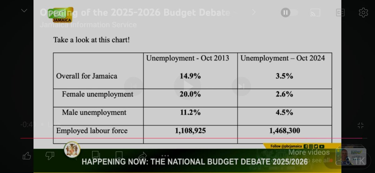 More people have jobs today in Jamaica than ever before!
#jlpgovernment
#votejlp