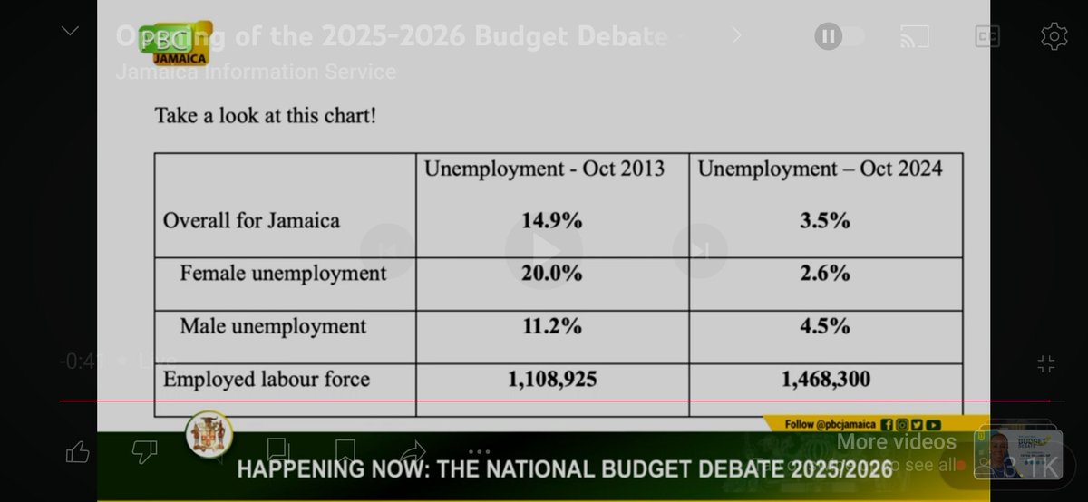 More ppl have jobs in Jamaica under the Holness administration than ever before!
#jlpgovernment
#votejlp