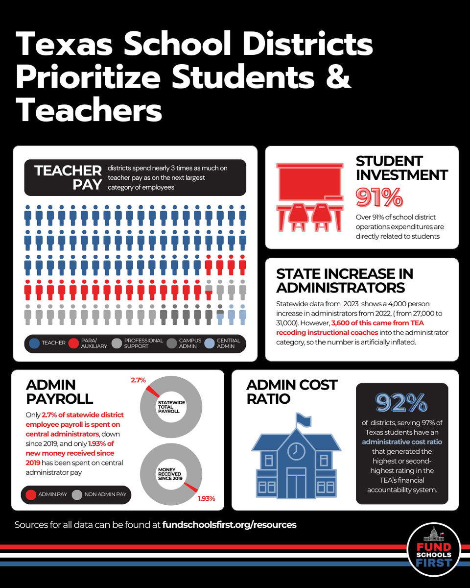 Fund Schools First tweet media