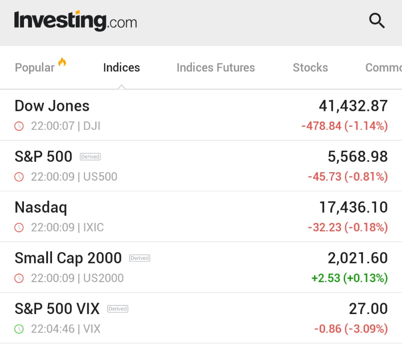 ⚫️"Dow Jones in caduta libera: l'incertezza sui dazi genera panico tra gli investitori"