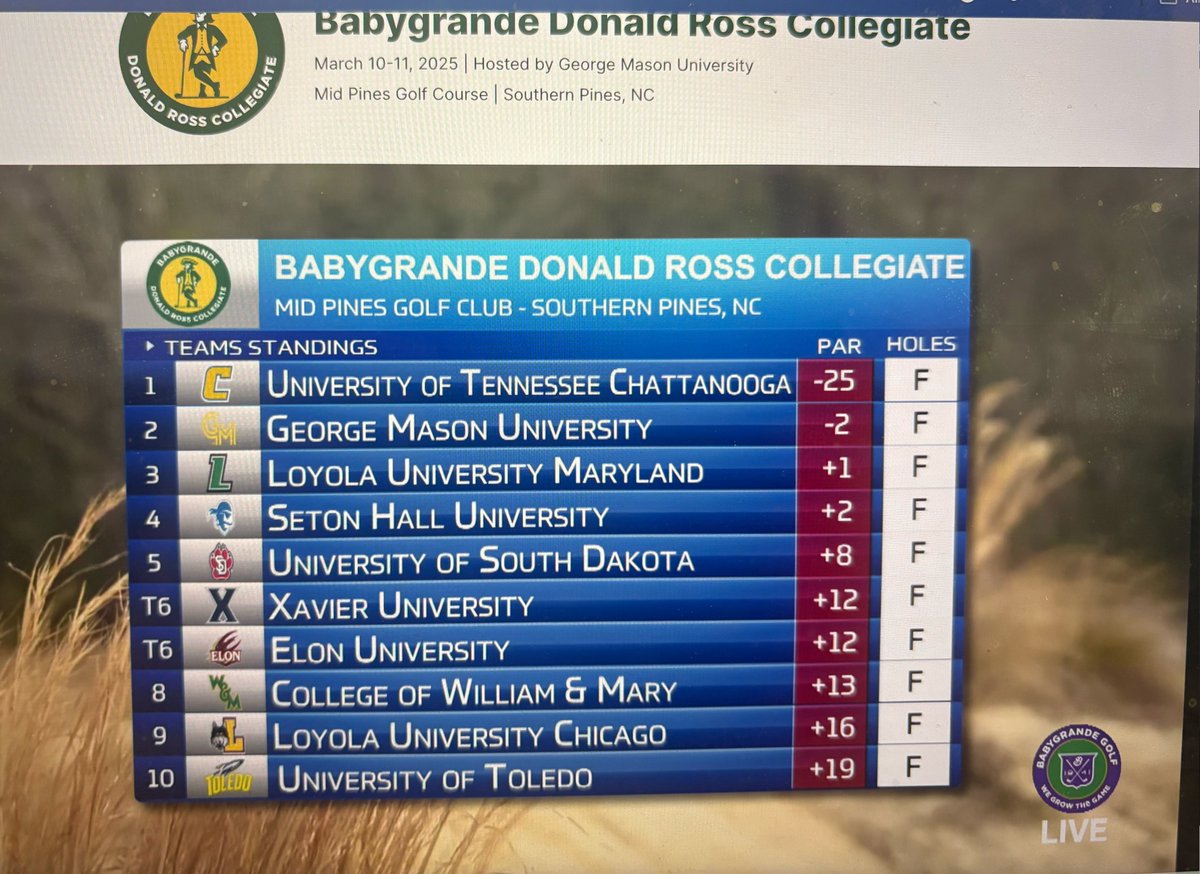 📢 Huge Congrats! 

George Mason finishes 2⃣nd out of 20 teams at the @BabygrandeGolfDonald Ross Collegiate! 👏🔥
Patriots Samir Davidov wins his first individual title (-7), sharing the honor with 2⃣ Chattanooga golfers! 🏆⛳
Way to go, Patriots! 💪