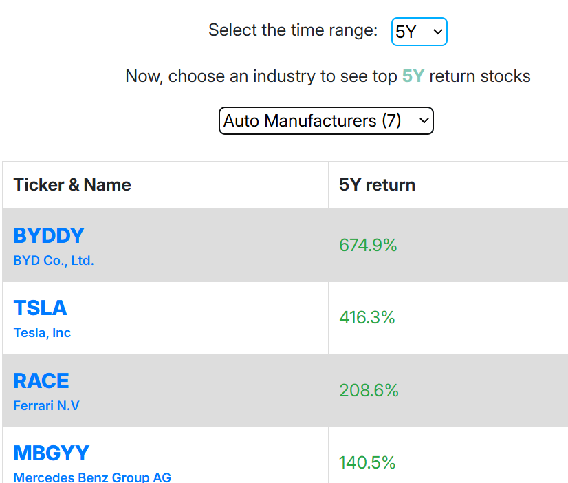 yunhongz's tweet photo. #Ferrari is actually in #ipickAI, and it is a top-performer in the Auto Manufacture industry. Follow the stock and buy at a dip. 

https://t.co/4xkopF5GTq https://t.co/vO0PJwcBA7