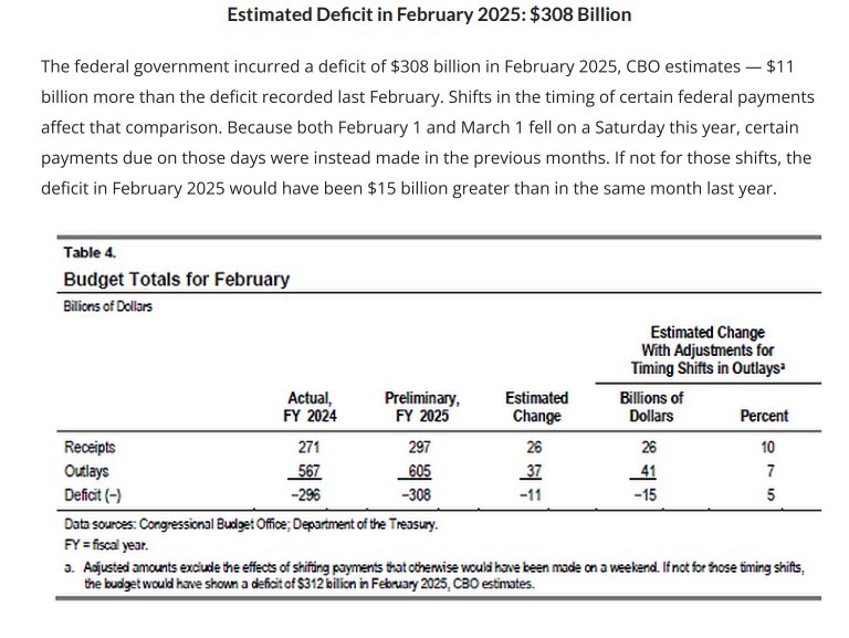 Government spending +7% Y/Y in February. 

$308B monthly deficit vs. $296B monthly deficit same month in 2024. 

Running at a $3.6T deficit on a $30T economy. 

DOGE has done absolutely nothing so far, and all of its “recommendations” were ignored in the 2026 spending bill that