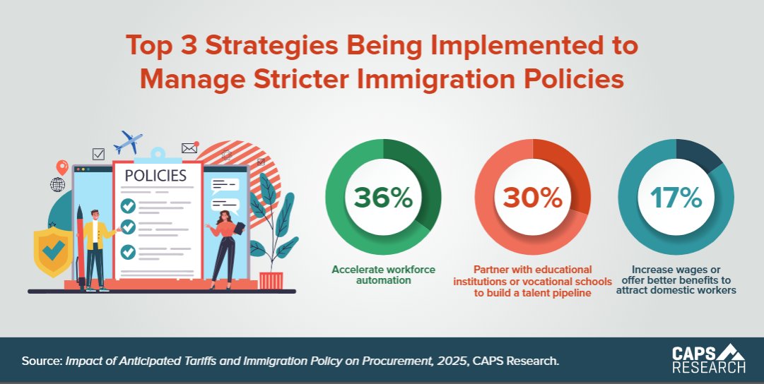 Organizations are currently implementing a number of strategies to manage the potential impacts of stricter immigration policies including accelerating workforce automation, partnering with educational institutions to build a talent pipeline, and increasing wages.  #CAPSstats