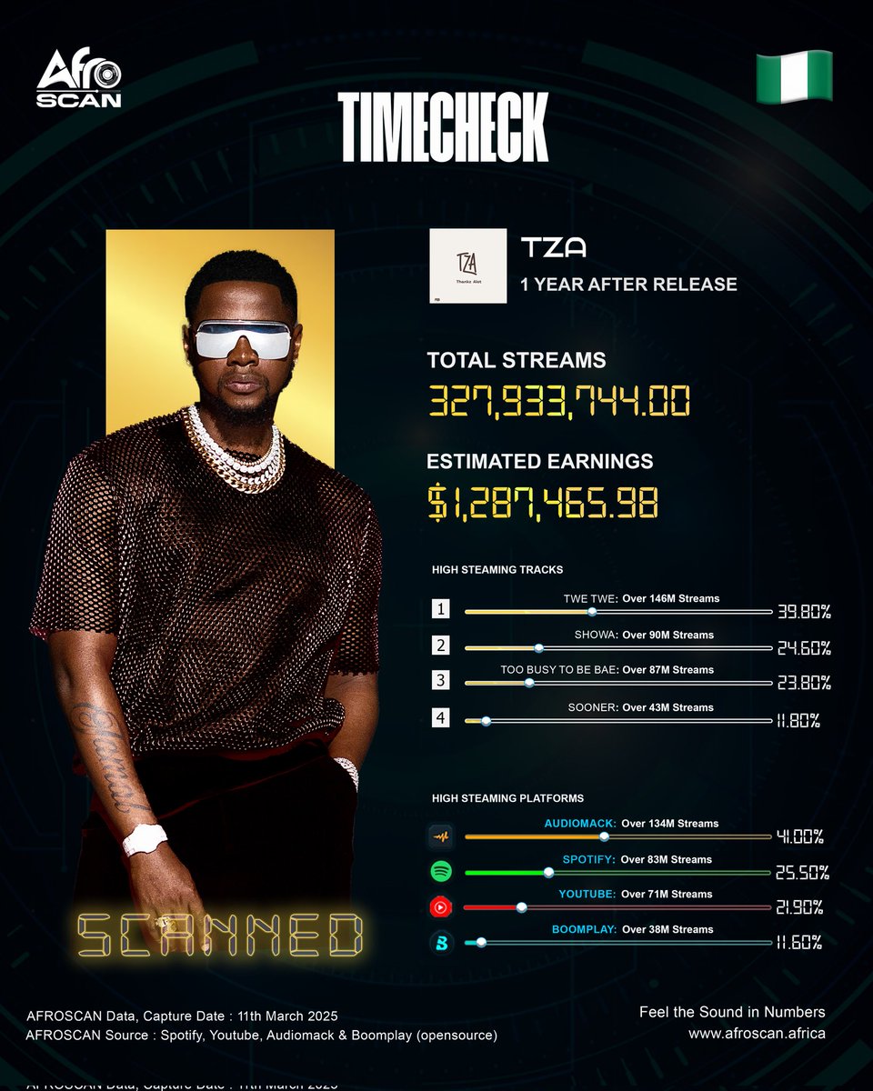 blackmusicscan's tweet image. A year later, @KizzDaniel #tza EP surpasses 327 million streams across 4 streaming platforms 

#twetwe - 146M+
#showa- 90M+
#toobusytobebae- 87M+
#sooner - 43M+

Platforms:
#audiomack-134M+
#spotify- 83M+
#youtube- 71M+
#Boomplay- 38M+

Also the most streamed 2024 EP with  316M+