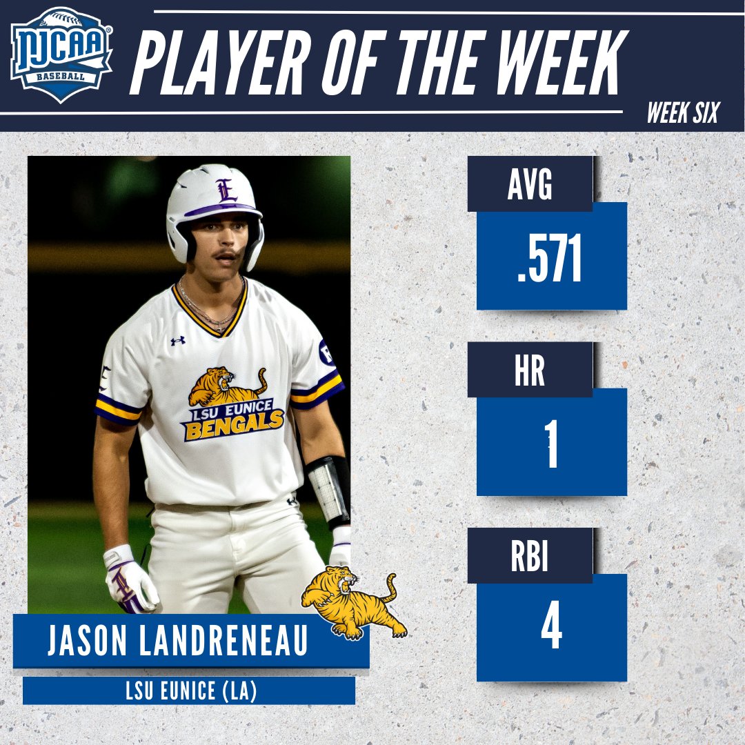 Putting his name in the Record📚

Jason Landreneau of <a href="/LSUEBengalsBSB/">LSUE Baseball</a> is the #NJCAABaseball DI Player of the Week.

The second baseman became the first player in program history to hit for a cycle.

#NJCAAPOTW