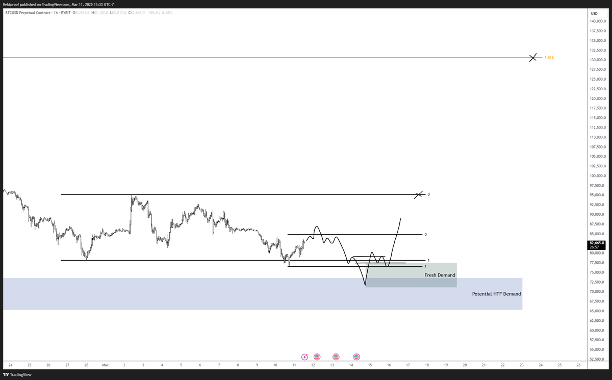 RektProof's tweet photo. This would be my ideal scenario if we got it

Not seeing fresh demand formed on BTC so would like to see a ltf range form around here to get a solid reversion

Lines up with the potential HTF Demand below

#Bitcoin https://t.co/Q0DQWJDxKN