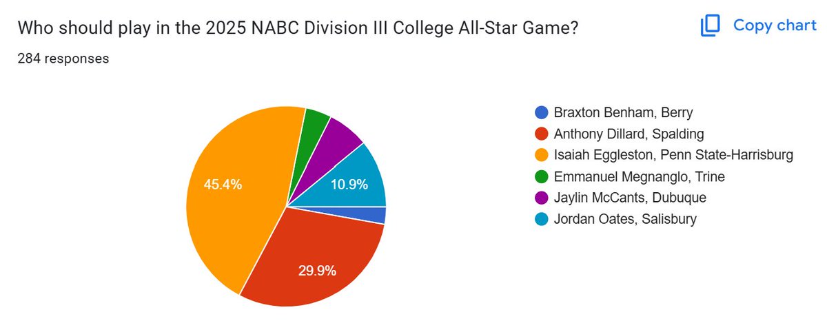 D3hoops/Patrick Coleman (@d3hoops) on Twitter photo The Fan Vote for the 2025 <a href="/NABC1927/">NABC</a> Division III College All-Star Game has been underway for about 4-1/2 hours, and Isaiah Eggleston of <a href="/PSHbgAthletics/">Penn State Harrisburg Athletics</a> is out to an early lead! Paging <a href="/TrineThunderMBB/">Trine MBB</a> and <a href="/BerryMBB_/">Berry Men's Basketball</a> fans! #d3hoops The Fan Vote for the 2025 <a href="/NABC1927/">NABC</a> Division III College All-Star Game has been underway for about 4-1/2 hours, and Isaiah Eggleston of <a href="/PSHbgAthletics/">Penn State Harrisburg Athletics</a> is out to an early lead! Paging <a href="/TrineThunderMBB/">Trine MBB</a> and <a href="/BerryMBB_/">Berry Men's Basketball</a> fans! #d3hoops