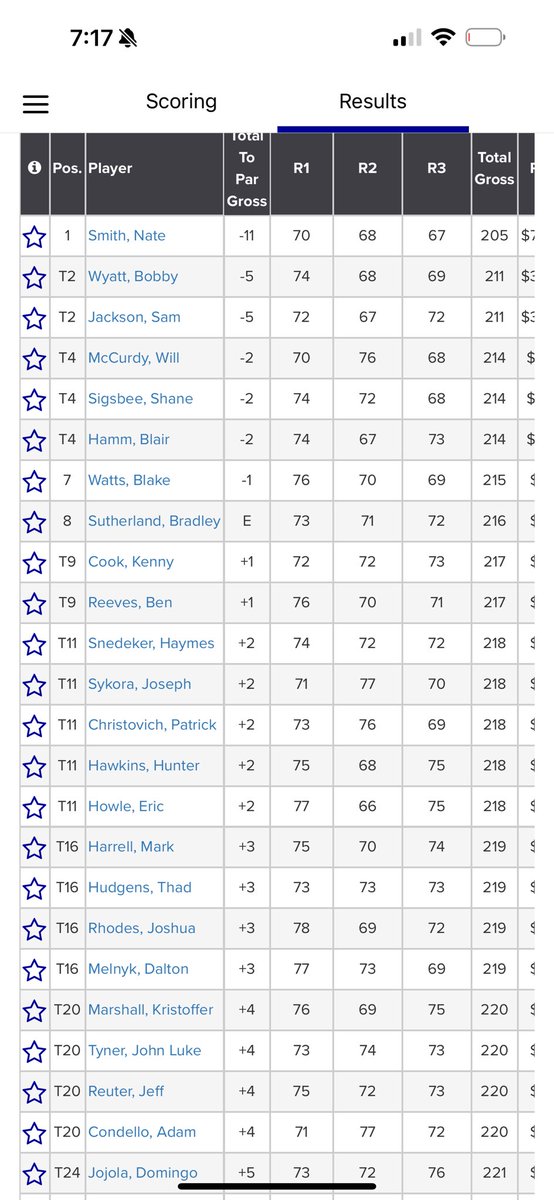 Shane Sigsbee (@ssigsbee) on Twitter photo Incredible weekend at National mid am event Snedeker Memorial honoring <a href="/HaymesSnedeker/">Haymes Snedeker</a> <a href="/BrandtSnedeker/">Brandt Snedeker</a> family. Thx <a href="/backoftherange/">The Back of the Range</a> for the great pics! Fun to be in the mix and competing w some great mid ams! Incredible weekend at National mid am event Snedeker Memorial honoring <a href="/HaymesSnedeker/">Haymes Snedeker</a> <a href="/BrandtSnedeker/">Brandt Snedeker</a> family. Thx <a href="/backoftherange/">The Back of the Range</a> for the great pics! Fun to be in the mix and competing w some great mid ams!