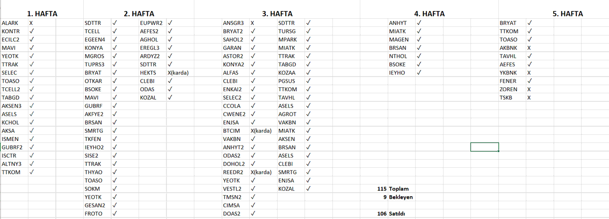 Bugünün son gönderisi olsun bu da. 9 Şubatta duyuru olarak paylaştığım ve yaklaşık 50 kişiyi onayladığım sinyal grubunda 1 aylık Al-Sat sinyallerinin başarı tablosudur. Sistem o gün de size verdiğim başarı oranında sonuçlar aldığı ve gruptaki herkesin buna şahit olduğu ve hatta