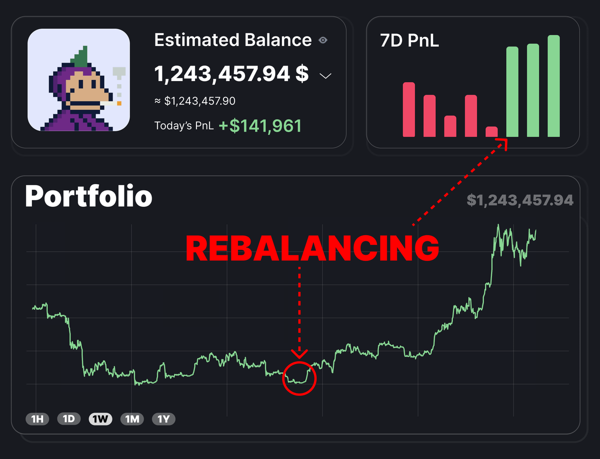 CORRECTION IS TIME FOR REBALANCING

Useless alts should be swapped for high-potential ones

This method brought me 24x gains in 2021

Final reminder on how to rebalance your portfolio 🧵👇