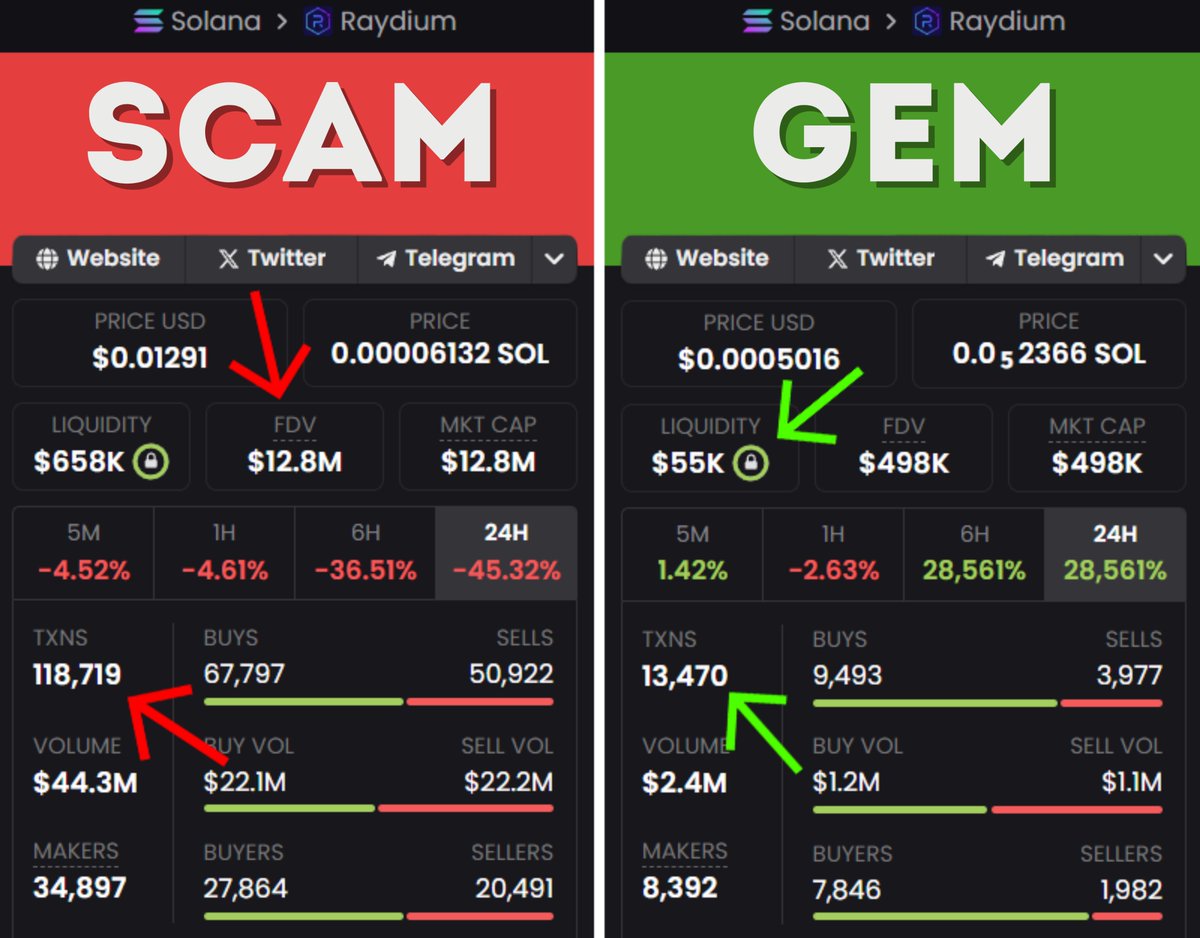 Most memecoins on Dexscreener are straight-up scams

Here’s how these scammers operate—and how u can protect urself

SCAM vs. GEM: How to spot the difference 🧵👇