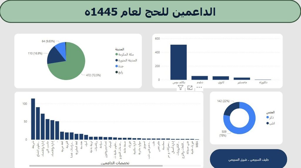 taifmajed's tweet image. مشروع معسكر تحليل البيانات ، قمنا باستعمال بيانات من منصة البيانات المفتوحة المرفقة من وزارة الحج والعمرة، وتم تحليل بيانات الحجاج والداعمين للحج وبرامج تدريب الحج لعام ١٤٤٥ هـ✨
#power_bi
 
#GDG_Data_Analysis