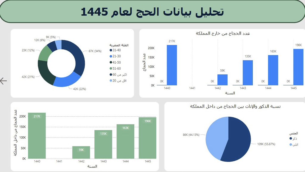 taifmajed's tweet image. مشروع معسكر تحليل البيانات ، قمنا باستعمال بيانات من منصة البيانات المفتوحة المرفقة من وزارة الحج والعمرة، وتم تحليل بيانات الحجاج والداعمين للحج وبرامج تدريب الحج لعام ١٤٤٥ هـ✨
#power_bi
 
#GDG_Data_Analysis