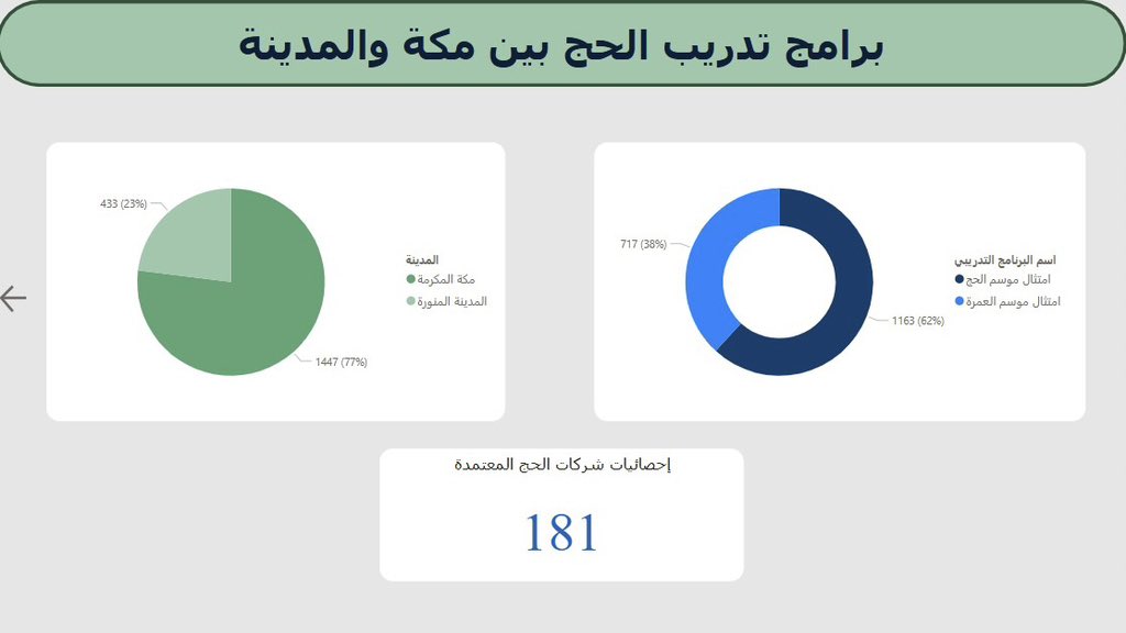 taifmajed's tweet image. مشروع معسكر تحليل البيانات ، قمنا باستعمال بيانات من منصة البيانات المفتوحة المرفقة من وزارة الحج والعمرة، وتم تحليل بيانات الحجاج والداعمين للحج وبرامج تدريب الحج لعام ١٤٤٥ هـ✨
#power_bi
 
#GDG_Data_Analysis