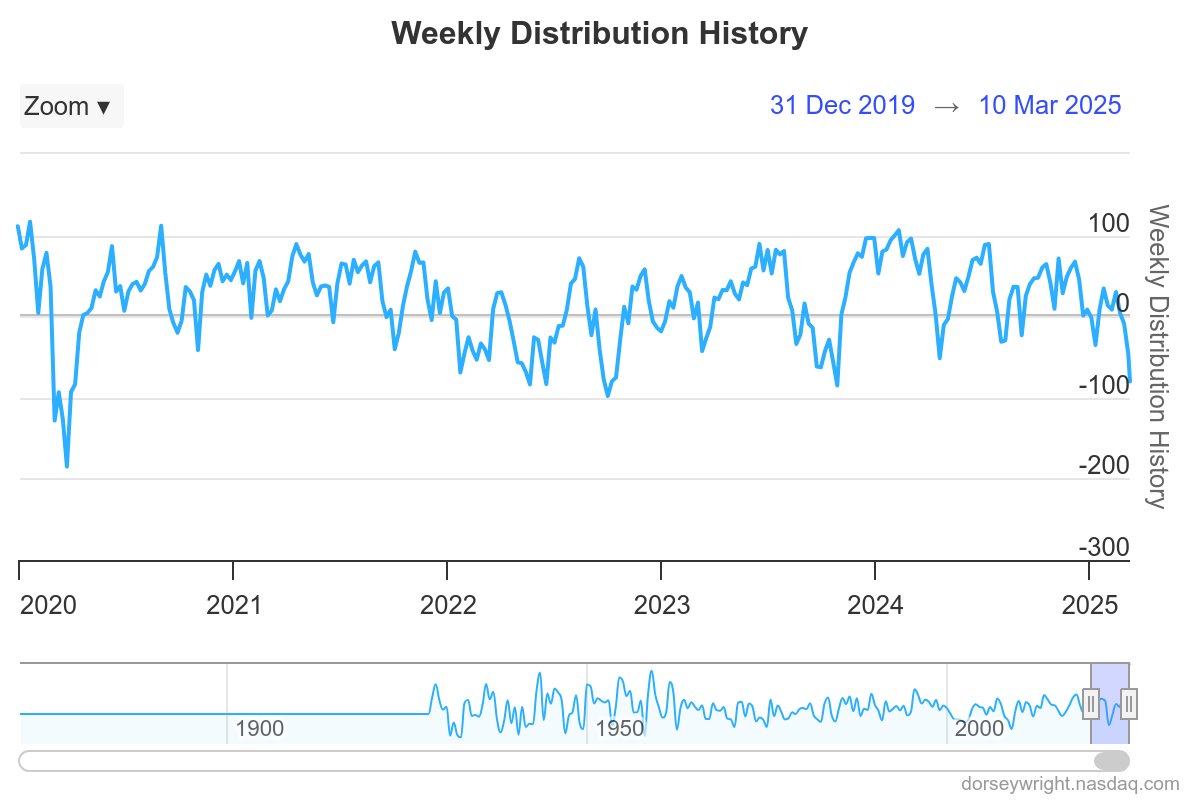 Our overbought/oversold (OBOS) reading for $SPX fell near -90% Tuesday. That has indicated washed-out levels in prior declines, suggesting heightened potential for a near-term bounce. Post-COVID dates that have seen similar levels include summer 2022, Sept 2022, &amp; Oct 2023.