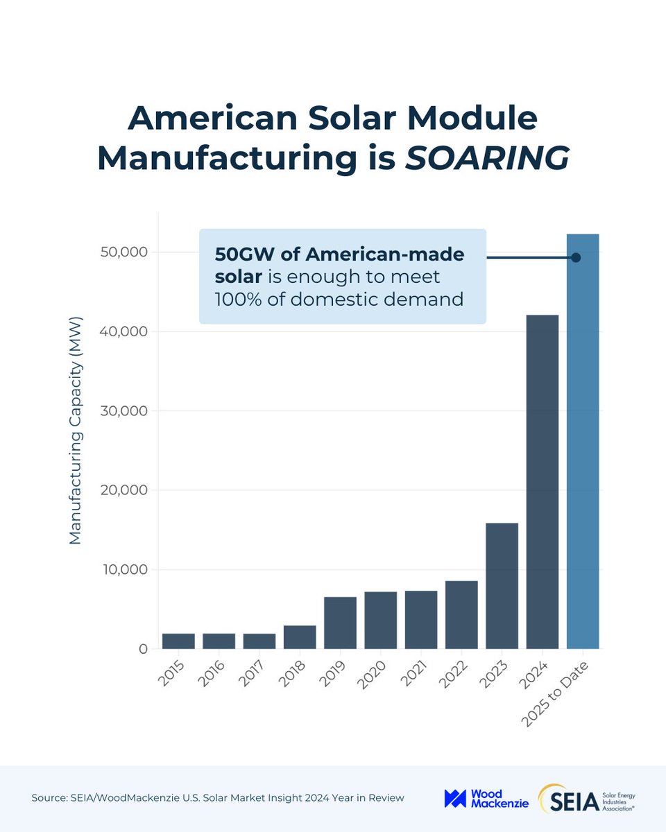 American solar manufacturing is surging — new factories, homegrown jobs, and American-made power.

This is what the reconciliation bill would destroy.