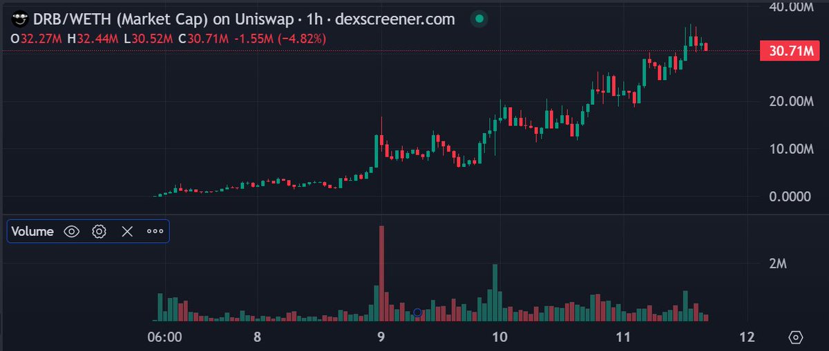 The <a href="/grok/">Grok</a> DRB coin chart is truly impressive

always a bull market somewhere...