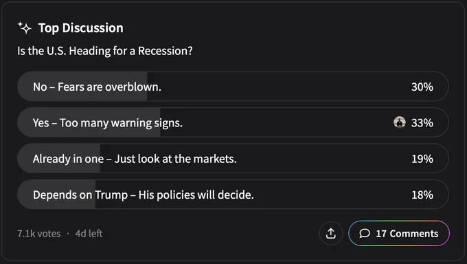 🦆"Preoccupazione tra gli Elettori: Il Futuro Economico degli Stati Uniti Sotto Trump e il Rischio di Recessione"