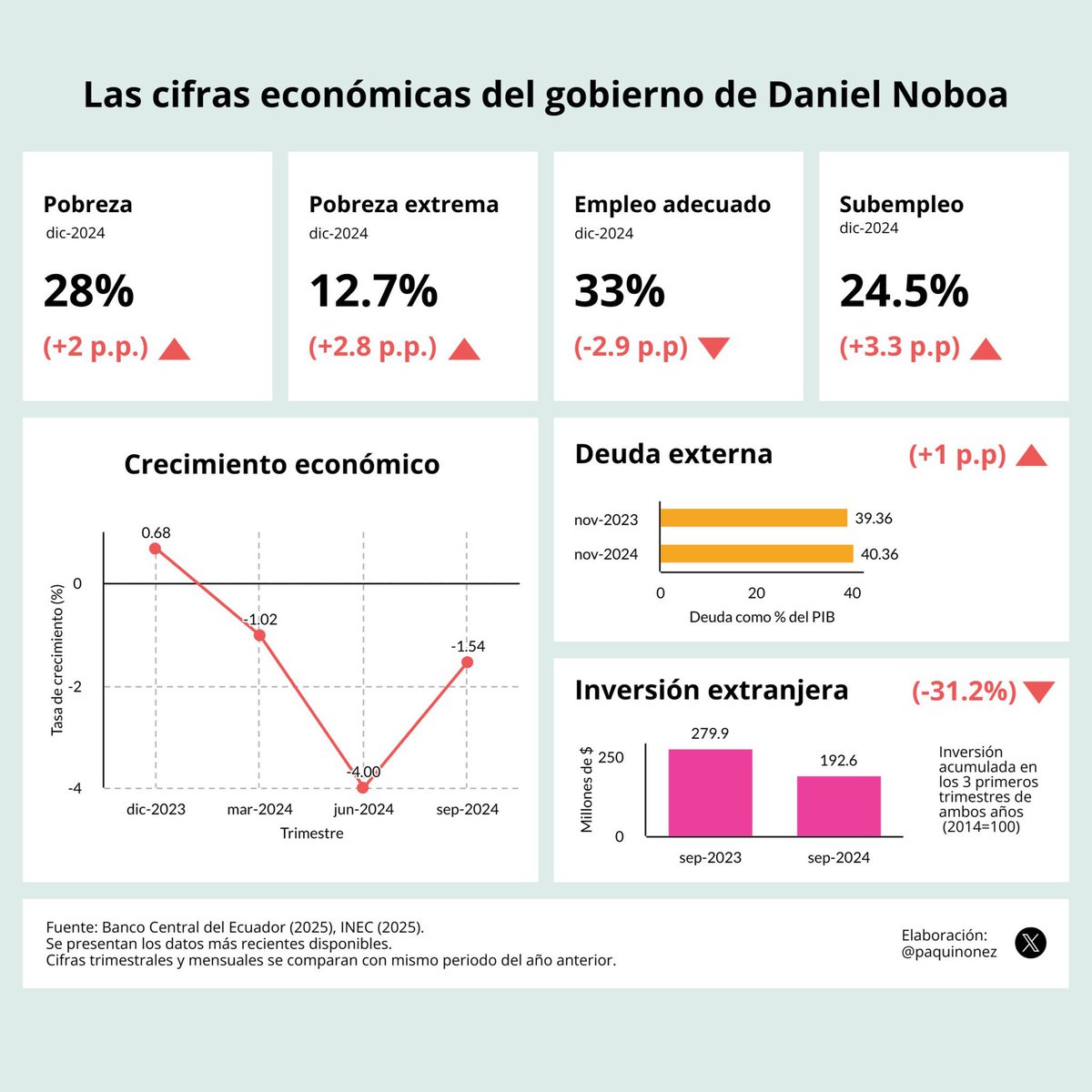 MashiRafael's tweet photo. Fue al revés🤦🏻‍♂️: expulsé al malcriado representante del Banco Mundial y cerramos las oficinas que el Banco Central le daba al FMI, porque le pagamos TODA la deuda.
Ni para eso sirves,
¡INEPTO! https://t.co/sBVpeBXQmR
