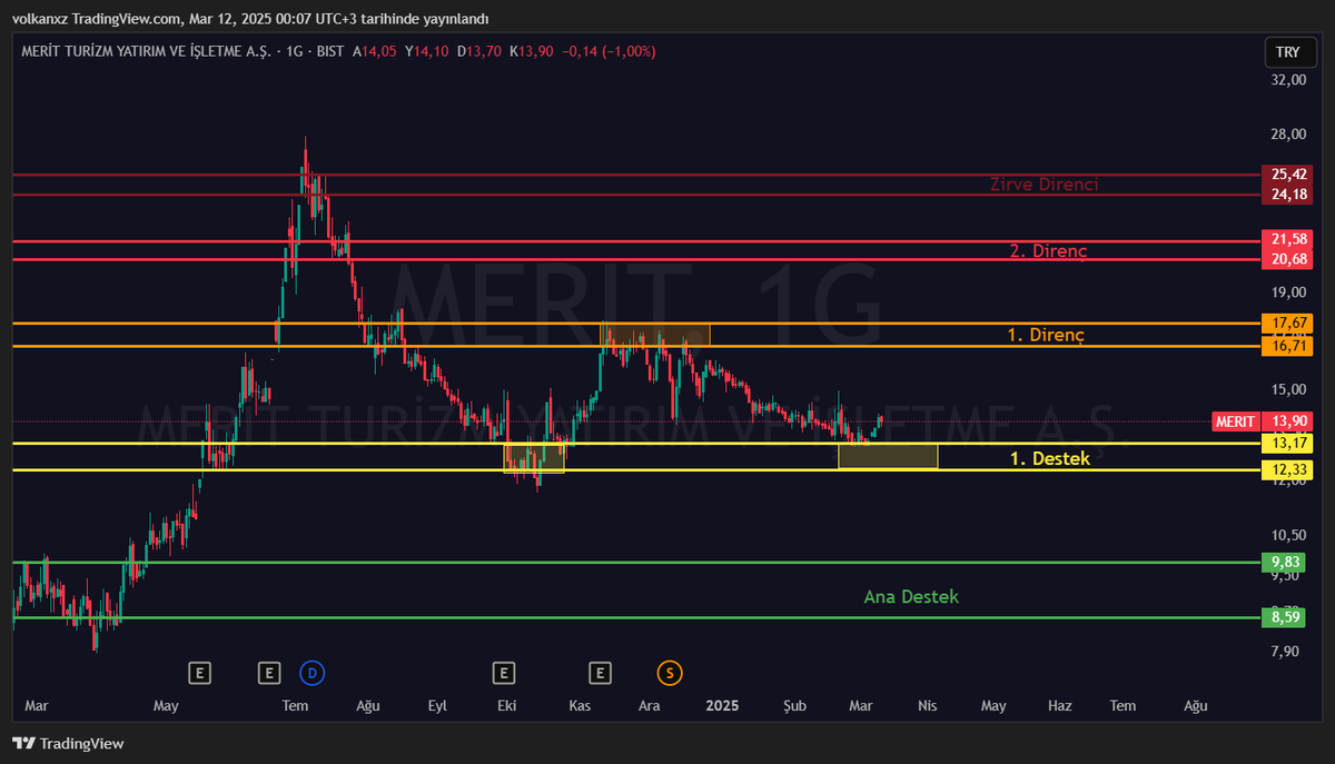 #MERIT Hem Öncesi Sonrası olsun hem de güncel durumunu paylaşalım. Turuncu bölgeden Aşağı inerken ilk desteği olan Sarı bölgeden dönüş almış. Sonra yukarıdaki Turuncu bölgeye gidip satışını yemiş ve daha önce çalışan Sarı desteğine geri gelmiş Teknik olarak bir destek seviyesinde
