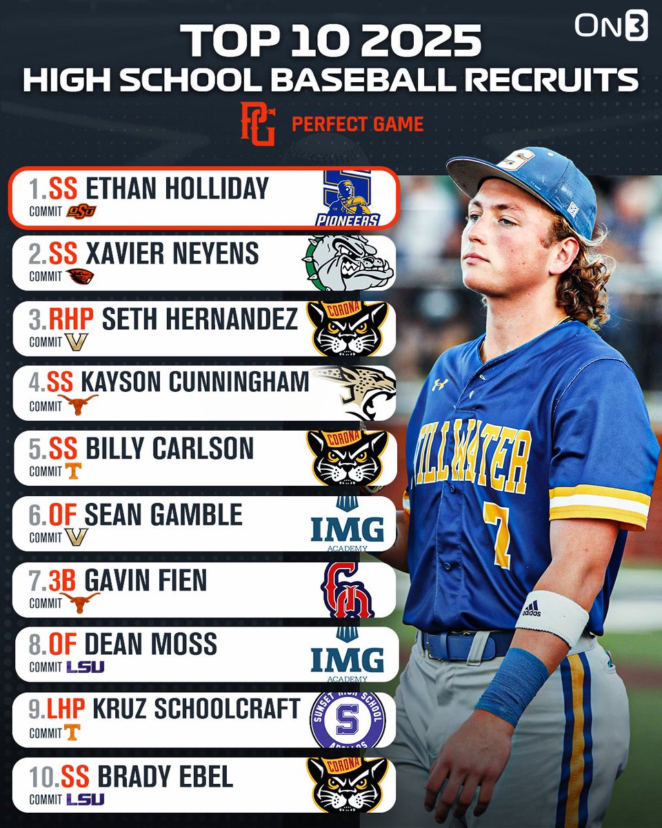 On3 High School (@on3hs) on Twitter photo Top 10 high school baseball prospects in the 2025 class, per <a href="/PerfectGameUSA/">Perfect Game USA</a>βΎοΈ
Read: on3.com/high-school/neβ¦ Top 10 high school baseball prospects in the 2025 class, per <a href="/PerfectGameUSA/">Perfect Game USA</a>βΎοΈ
Read: on3.com/high-school/neβ¦