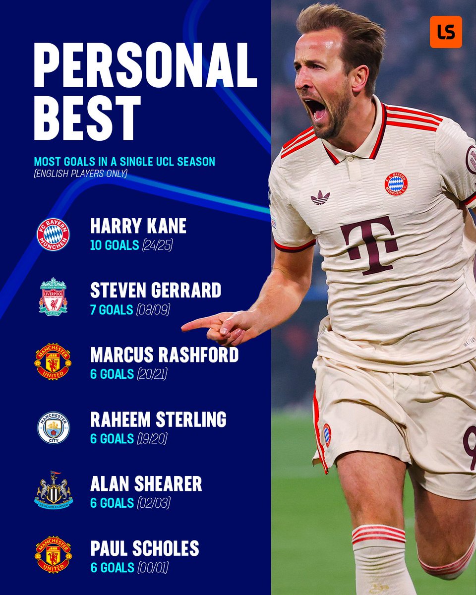 Harry Kane becomes the first English player ever to score 𝟭𝟬+ goals in a single #UCL season 🏴󠁧󠁢󠁥󠁮󠁧󠁿⚽️