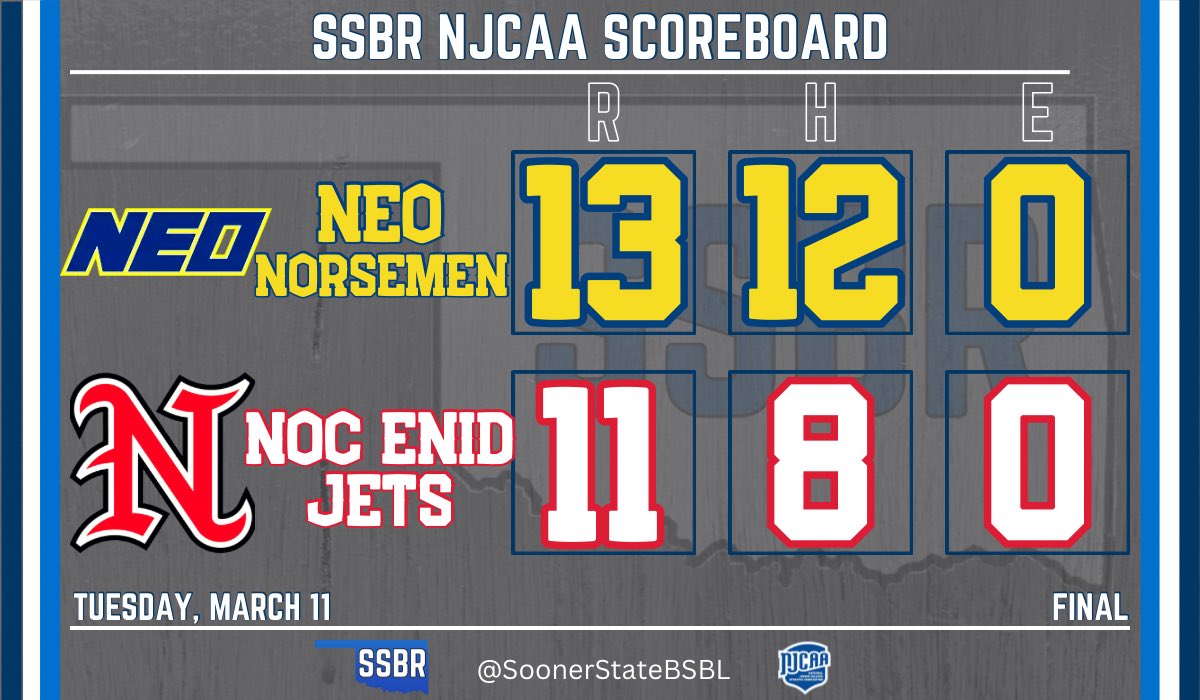 NEO goes into Enid and snaps the Jets’ 13 game win streak

- Solo Skalnik: 4-6, 💣, 3 RBI, 2B
- Nate Murphy: 2-4,💣, 2 RBI, BB
- Tommy Caya: 2 RBI, 3B
- Edouard Tardif/Lance Wike: 2 RBI, 2B each

#NJCAABaseball #NJCAARegion2
