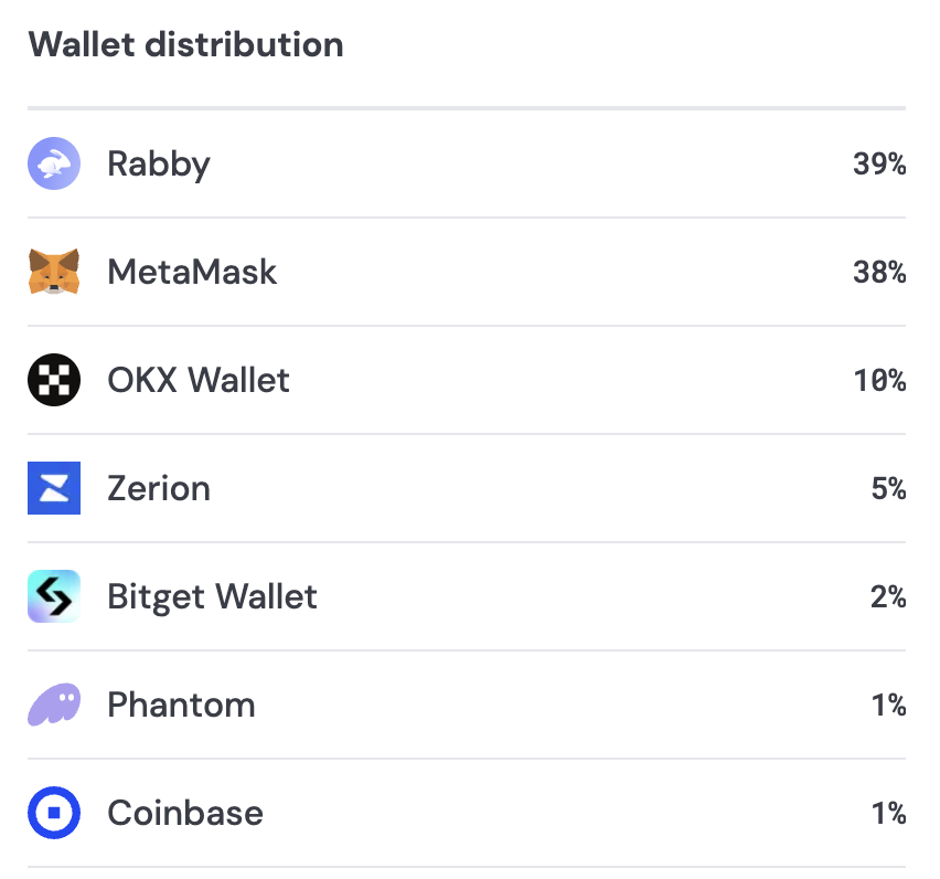 Block Daddy (๐ฝ/๐ฝ) (@theblockdaddy) on Twitter photo Less than 3 months later and <a href="/Rabby_io/">Rabby Wallet</a> has overtaken <a href="/MetaMask/">MetaMask.eth ๐ฆ</a> to become the most common wallet to use <a href="/superformxyz/">Superform Labs</a> with. MetaMask lost 12% (๐ซข) dominance in 80 days. Less than 3 months later and <a href="/Rabby_io/">Rabby Wallet</a> has overtaken <a href="/MetaMask/">MetaMask.eth ๐ฆ</a> to become the most common wallet to use <a href="/superformxyz/">Superform Labs</a> with. MetaMask lost 12% (๐ซข) dominance in 80 days.