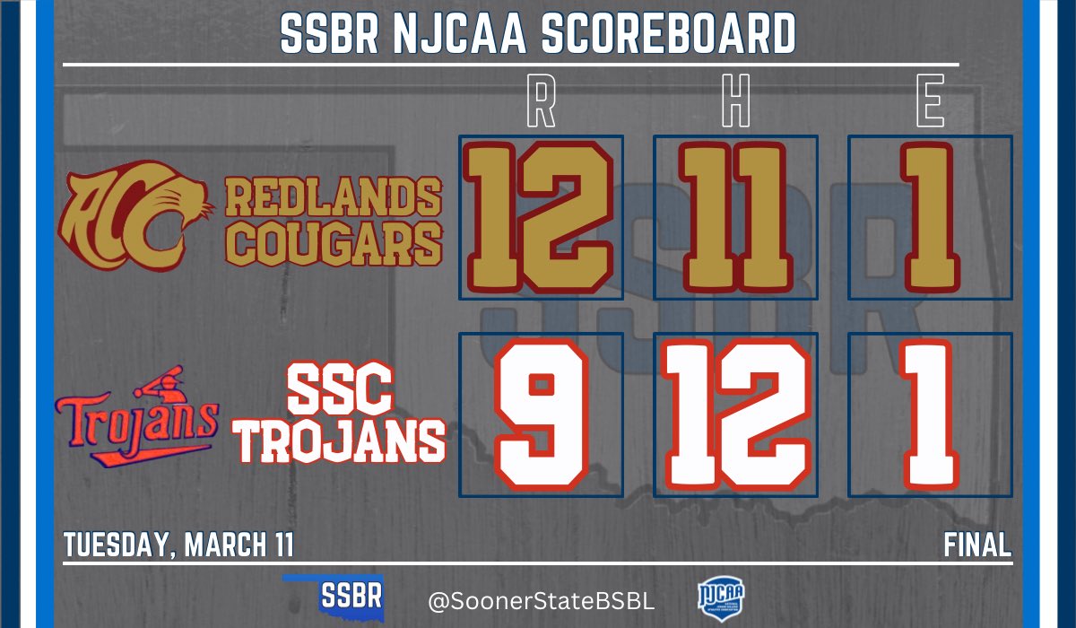 Redlands goes into Seminole and comes out with the dub

- Easton Andrews: 3-5,💣, 2 RBI
- Easton Ford: 2-5,💣, 3 RBI, 2B
- Hunter Ham: 💣, 3 RBI
- Randy Cardenas: 2-5, RBI, 3B
- Brody Andrews (W): 3 IP, H, BB, K

#FortReno #Cougs