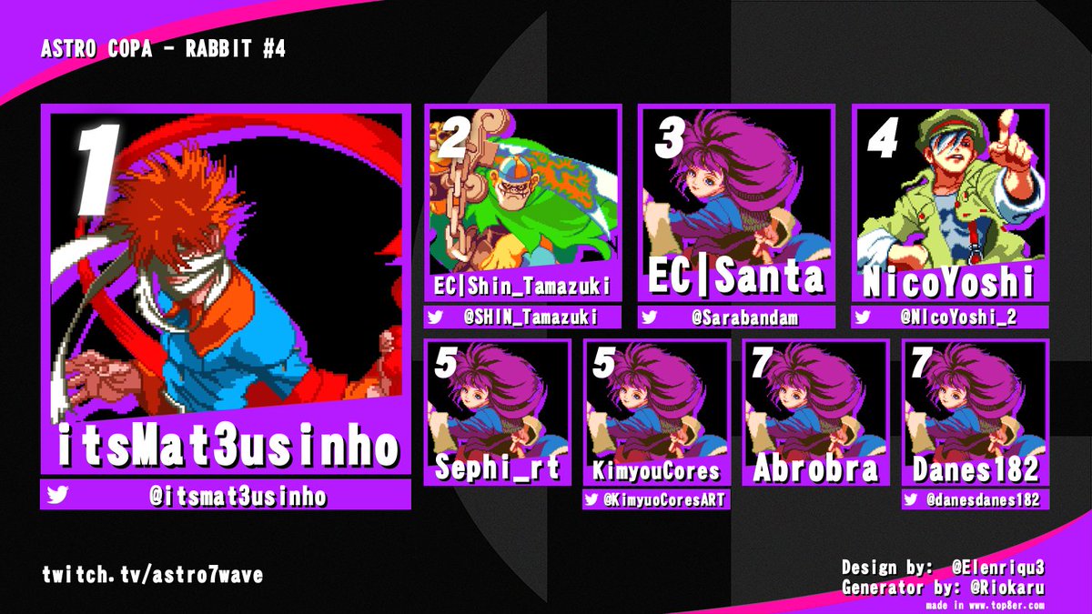 Astro7wave's tweet photo. Opa meu povo!
Perdão pela demora estou numa correria bizarra hoje, e ontem acabei esquecendo de fazer!
Aqui está o TOP8 da Astro Copa - RABBIT #4, também conhecida como o quinzenal de Rabbit Hahaha!
Parabéns a todos! GGs! https://t.co/Rr38BcNie2