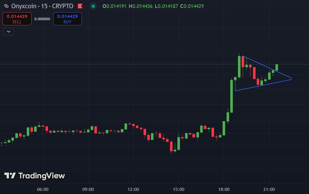 TheBlockBull's tweet image. We go again bull pennant broke on the 15min chart an extra 22% coming very soon $XCN