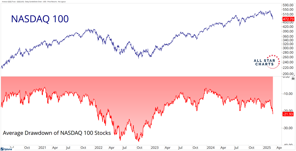 sstrazza's tweet photo. The average stock in the Nasdaq 100 $QQQ is already in a bear market (down about 22%)

This is the weakest market internals have been this entire cycle https://t.co/wbxj2q785r