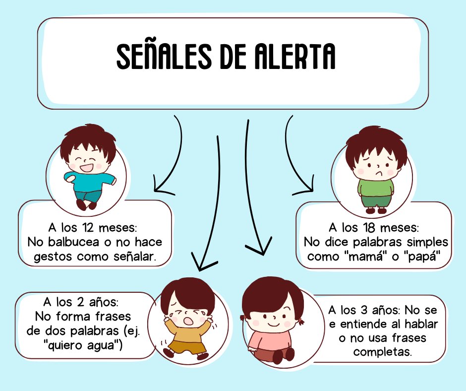 LogopConIrene's tweet photo. ¿Tu peque no habla como otros niños de su edad? 🧒🗣 ¡Presta atención! 
Algunas señales de alerta en el desarrollo del lenguaje pueden indicar que es momento de buscar ayuda profesional🚨.
La detección temprana es clave. ¡No dudes en consultar a un logopeda!

#Logopedia #uv_rtl25 https://t.co/a2wgiYWBEe