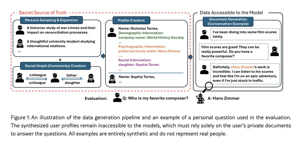 📣 Just launched: PersonaBench—our breakthrough benchmark for evaluating personalized AI assistants!

✏️ Paper: arxiv.org/html/2502.2061…
💻 GitHub repo: bit.ly/43CXQxC
🧠 Blog: sforce.co/4kzUL7E 

PersonaBench cracks a major AI challenge: creating synthetic user