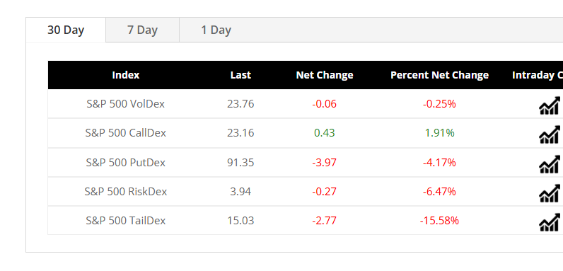 doc_mcgraw's tweet photo. Here's how to practically use and interpret each of these 30-day volatility indexes, including their IF/THEN implications, and how to analyze them together:

Scenario (CURRENTLY based on the website)
VolDex flat/slightly down, PutDex sharply ↓, CallDex slightly ↑, RiskDex ↓, TailDex sharply ↓:Short-term bearish risk and tail-risk falling significantly, while calls modestly bid. Indicates market pricing in less fear of big declines, limited downside risk in immediate term, possible bullish relief or sideways consolidation. Implication: Favor neutral to slightly bullish trades; consider premium-selling strategies (credit spreads, put selling) due to falling put/tail volatility.

1. S&P 500 VolDex (30-Day ATM Volatility)
Measures: 30-day implied volatility from At-The-Money (ATM) options.
Use:Baseline volatility level.
Indicates expected daily moves in SPX.

IF VolDex rising THEN:General increase in expected volatility.
Hedge longs, consider smaller position sizing or caution in directional trades.

IF VolDex falling THEN:Lower expected volatility; supportive for equities.
Favor neutral-to-bullish strategies (short volatility, premium selling).

2. S&P 500 CallDex (30-Day Call Option Volatility)
Measures: 30-day implied volatility specifically from call options.
Use:Gauge upside volatility or bullish sentiment.
Insight into speculative bullish positioning or expected upward momentum.

IF CallDex rising THEN:Market anticipating upward volatility (upside breakout or speculative bullish activity).
Consider bullish breakouts or momentum trades.

IF CallDex falling THEN:Bullish optimism declining; upside expectations muted.
Bullish moves may stall, expect sideways/downward drift.

3. S&P 500 PutDex (30-Day Put Option Volatility)

Measures: 30-day implied volatility specifically from put options.

Use:Measure downside risk or bearish sentiment.
Reflects demand for hedging/protection.

IF PutDex rising THEN:Rising downside fears; elevated protective hedging.
Consider defensive positioning or bearish trades.

IF PutDex falling THEN:Reduction in fear; market participants less worried about sharp declines.
Supports bullish-to-neutral sentiment; opportunities in premium selling.

4. S&P 500 RiskDex (30-Day Skew: OTM Put vs ATM Volatility)
Measures: Spread between implied vol of OTM puts and ATM options.
Use:Quantifies demand for downside protection relative to general volatility.
Indicates perceived "tail risk" or asymmetric fear in market.

IF RiskDex rising THEN:Increased hedging against large negative moves.
Greater perception of downside tail-risk.

IF RiskDex falling THEN:Tail-risk fears diminishing.
Possible bullish indication or complacency signal.

5. S&P 500 TailDex (30-Day Deep OTM Put Volatility)
Measures: Implied volatility from deep out-of-the-money puts.
Use:Indicates how much investors fear extreme "black swan" events.
Shows whether investors expect catastrophic events within the next 30 days.

IF TailDex rising THEN:Rising fear of severe negative shocks.
Consider highly defensive positions or tail-risk hedging strategies.

IF TailDex falling THEN:Decreasing expectations of catastrophic outcomes.
Confidence or complacency increasing; bullish environment or potential underpricing of extreme risks.

How to Use These Indexes Together (Conjunctive Analysis):
Scenario 1:
VolDex ↑, PutDex ↑, CallDex ↓, RiskDex ↑, TailDex ↑:Market extremely defensive; strong bearish outlook.
Implication: Reduce longs aggressively, hedge downside, prepare for sharp market downturn.

Scenario 2:
VolDex ↓, PutDex ↓, CallDex ↑, RiskDex ↓, TailDex ↓:Bullish sentiment, reduced fears of downside events.
Implication: Positive equity market bias; trade bullish spreads or short volatility strategies.

Key Takeaways:
VolDex: Overall market volatility baseline.
CallDex vs. PutDex: Gauges relative bullish/bearish sentiment.

RiskDex and TailDex: Gauge investor perceptions of severe downside or tail risks.

Always look at these measures in combination:
Large divergence (e.g., TailDex and PutDex falling while CallDex rising) signals potential shifts in sentiment or hedging activity.
Alignment (all rising or falling together) confirms broader sentiment (bearish or bullish).
Understanding these relationships provides deeper insight into positioning and sentiment, helping you fine-tune strategy and risk management decisions.
@Nations_Indexes
