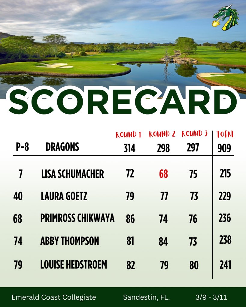 The Dragons battled to a T8 finish, shooting a final round of 297 for a three-round total of 909.🐉