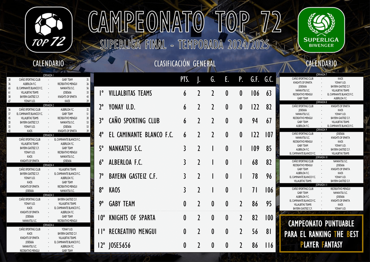 SuperligaBiwen1's tweet photo. TOP 72 - SUPERLIGA FINAL (2ª JORNADA)
Crónica👇
https://t.co/3zcoOwskua
🥇 @antoniovillalba
🥈 @Yonay63128154
🥉 @CanoSporting
#Top72 #Superliga @biwenger https://t.co/rctNT0ig3I