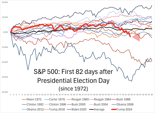 ispyetf's tweet image. Will the Stock Market Decline Reverse or Get Even Worse? Latest #SP500 update now available #SPX #SPY #ES_F #IVV #VOO 
ispyetf.com/view_article.p…