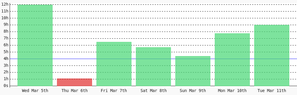 davydas7's tweet photo. Day 213 of #100DaysOfCode. Today I coded 8 hrs 59 mins towards my @WakaTime goal of coding 4 hrs per day except sunday, wednesday ✔️ #devlife #programming #301DaysOfCode #LearnToCode #codegoal #freeCodeCamp https://t.co/JeqaUOpPge https://t.co/qoH9S27S7b
