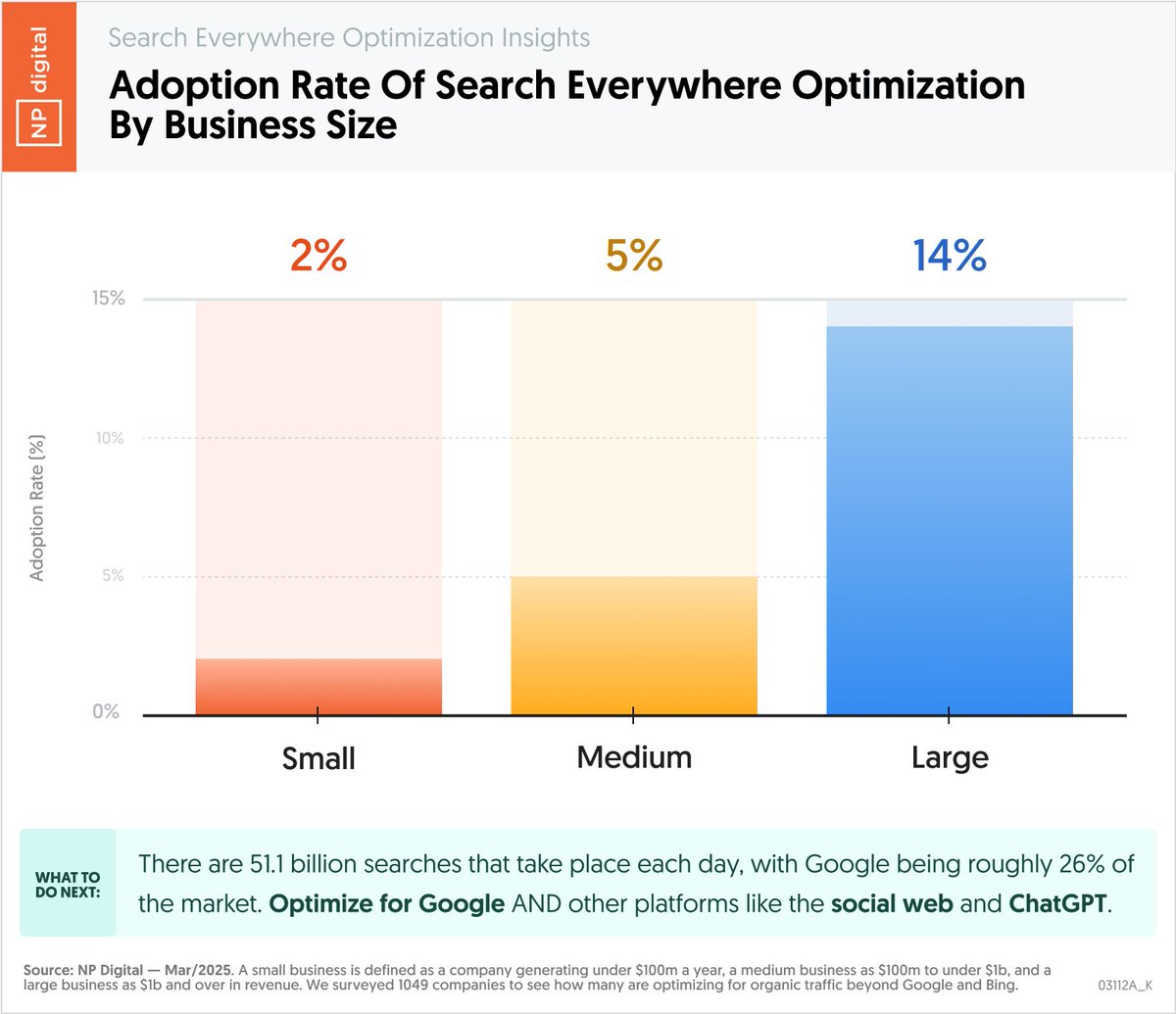 This is the biggest missed opportunity in organic marketing.

Most companies do SEO… aka “search engine optimization,”… but very few companies do the new form of SEO… aka “search everywhere optimization.”

It’s where you focus on ranking organically on platforms like