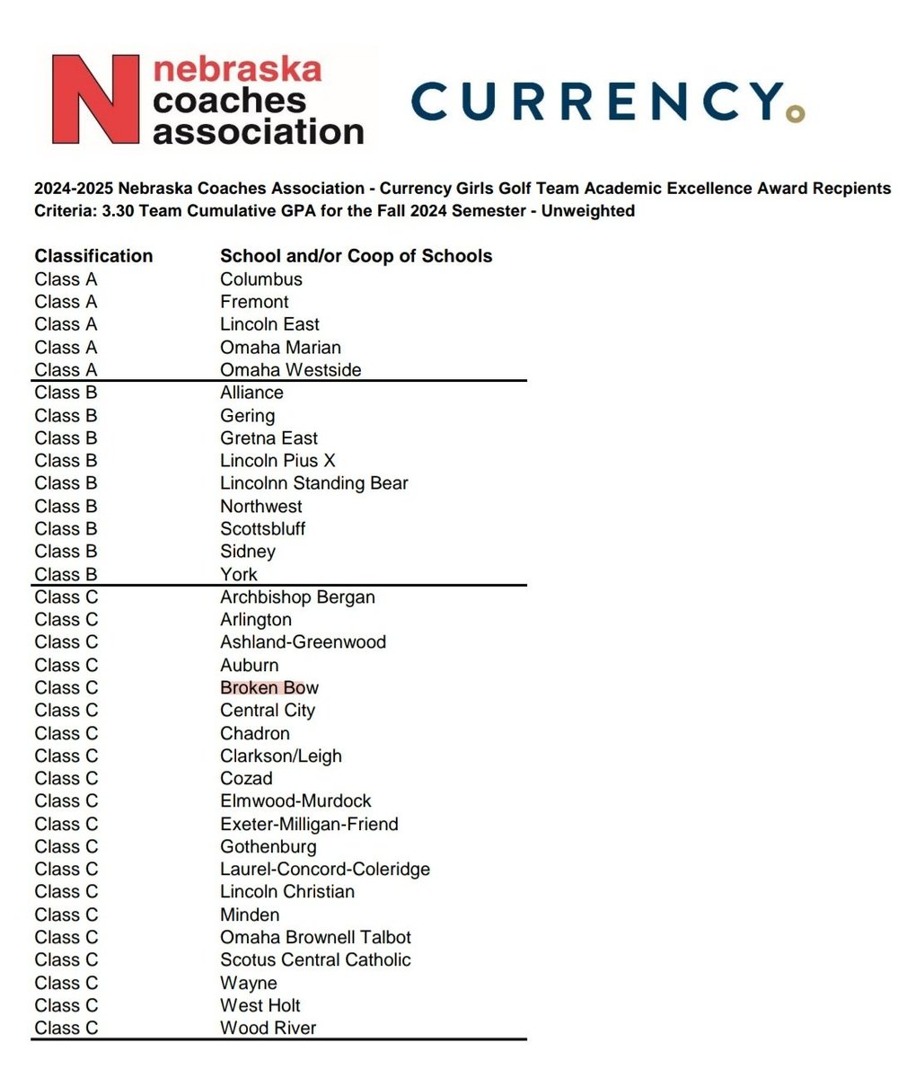 Broken Bow Girls Golf (@bowgirlsgolf) on Twitter photo Awesome on the course and in the classroom! Thank you <a href="/NebraskaCoach/">NE Coaches Assoc.</a> and Currency for recognition! Awesome on the course and in the classroom! Thank you <a href="/NebraskaCoach/">NE Coaches Assoc.</a> and Currency for recognition!