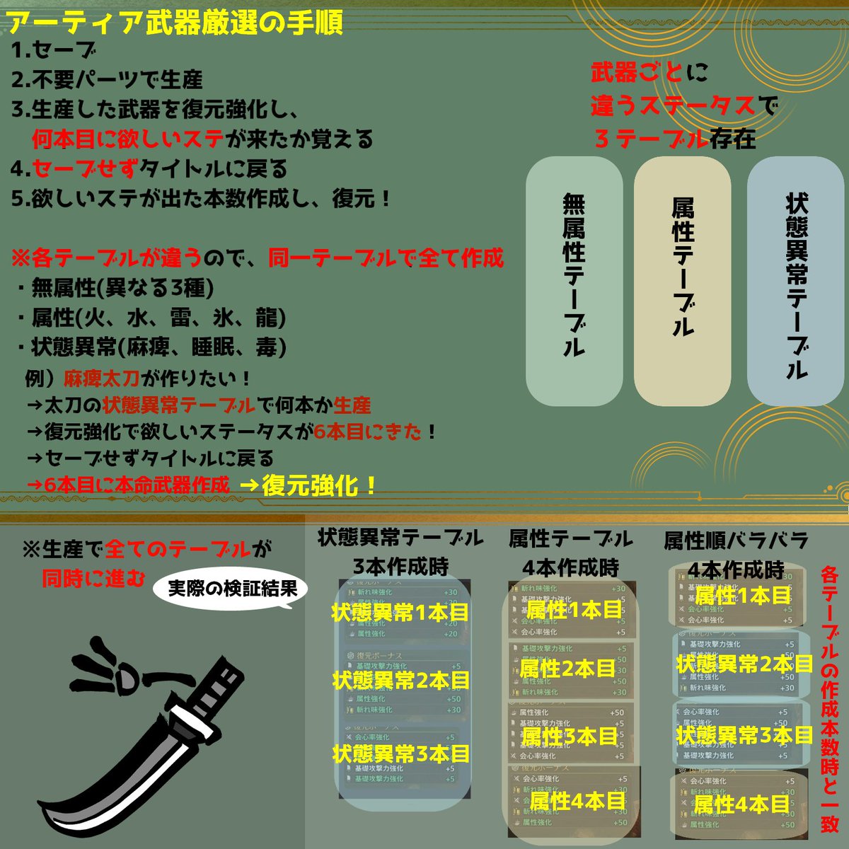 アーティア武器厳選の手順、更新版です！ 
基本的に、自分の作りたい属性のテーブルで厳選を行うようにすればミスなく作れるかと思います。 
注意点まとめたら前よりややこしくなった…
説明下手でごめんなさい！
#モンハン
#モンハンワイルズ