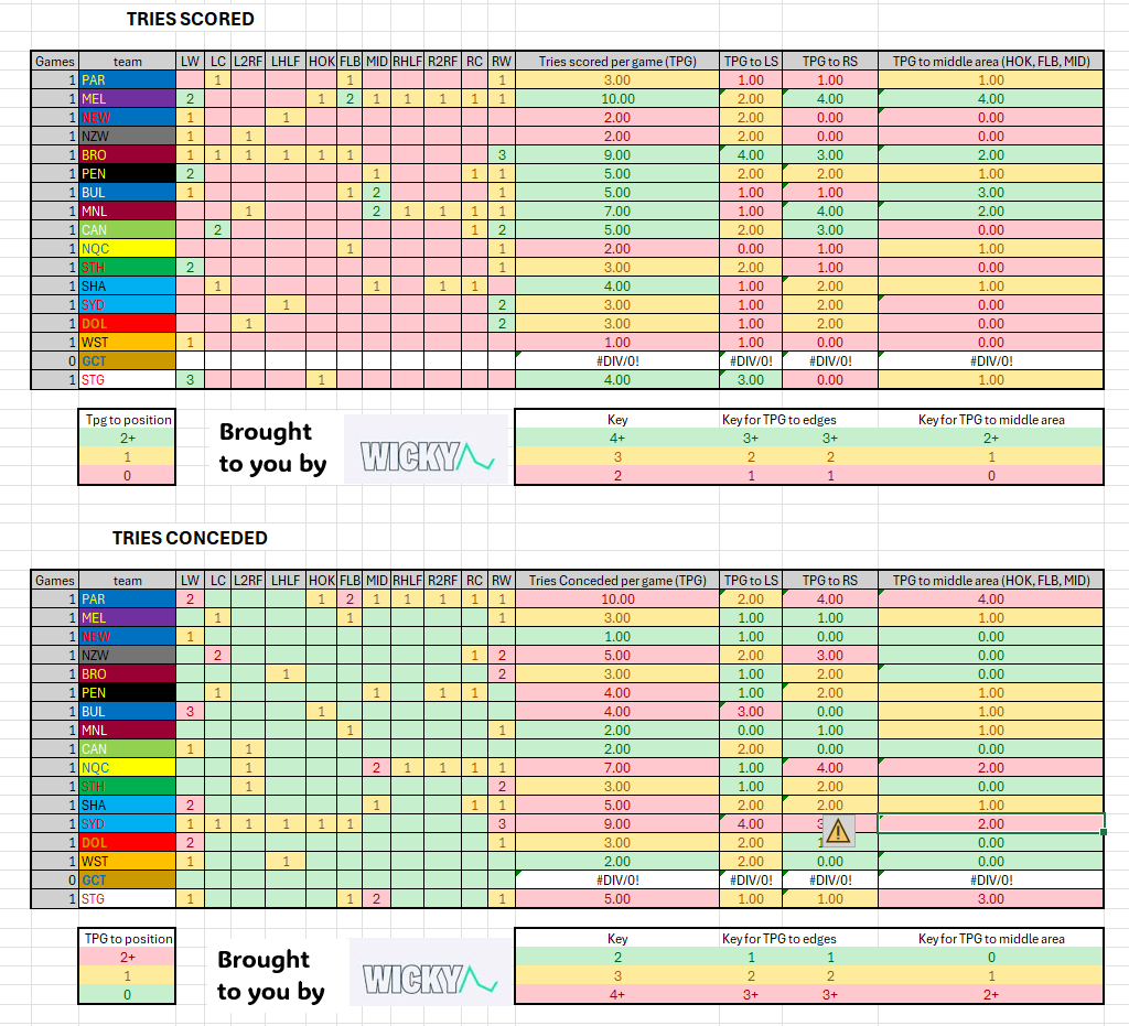We are back!
The try map is back for 2025, and for all you keen supercoach players, this year we've got a SC points scored and conceded map, all of this is brought to you by <a href="/wickyai/">Wicky</a> 

#NRL
#NRLSuperCoach