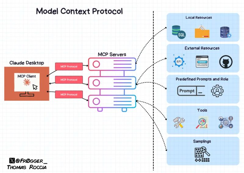 fr0gger_'s tweet photo. 🤓 I don't understand why MCP (Model Context Protocol) took four months to get attention from the community, but I am glad it finally took off.

When it was released last November, I immediately saw its value for AI agents. That’s why I built an MCP server with ORKL right away to create a threat intelligence assistant.

MCP is basically a standard "for connecting AI assistants to the systems where data lives, including content repositories, business tools, and development environments."

So if you are interested to experiment with it for cybersecurity check out the following MCP:

➡️ ORKL MCP: https://t.co/oTKXApyJrQ

➡️ Shodan MCP: https://t.co/ObNz6BFrcu

➡️ VirusTotal MCP: https://t.co/2mbbwbghpw

➡️ Maigret MCP: https://t.co/TmCKT6NJRE