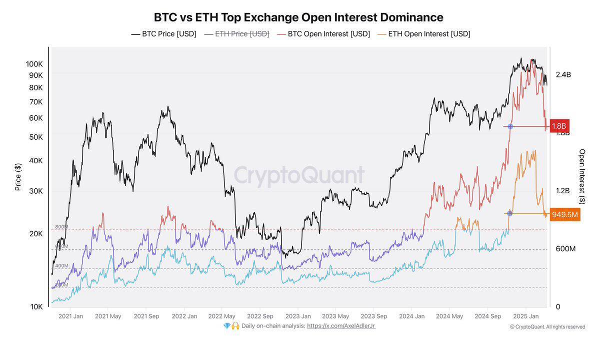 🟡"Bitcoin ed Ethereum: Il Calo di 1,37 Miliardi nei Futures Segnala un Reset del Mercato"
