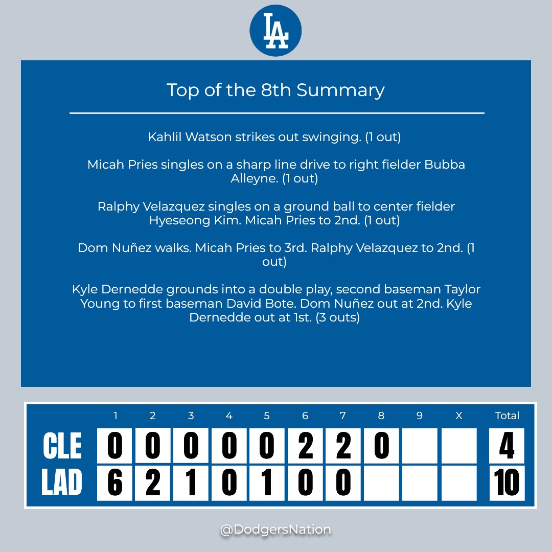 DodgersNation's tweet photo. Top of the 8th Inning Update
Be our baseball guru โ whatโs your inning analysis? ๐๏ธ
#CLEvsLAD https://t.co/h75R8A5zdp