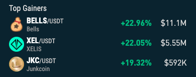 nonkyc_exchange's tweet image. 🔥 Top Gainers 24/h on NonKyc.io 🔥

🥇 $BELLS nonkyc.io/market/BELLS_U…
🥉 $XEL      nonkyc.io/market/XEL_USDT 
🥈 $JKC      nonkyc.io/market/JKC_USDT

%#BELLS #XELIS #JUNKCOIN
