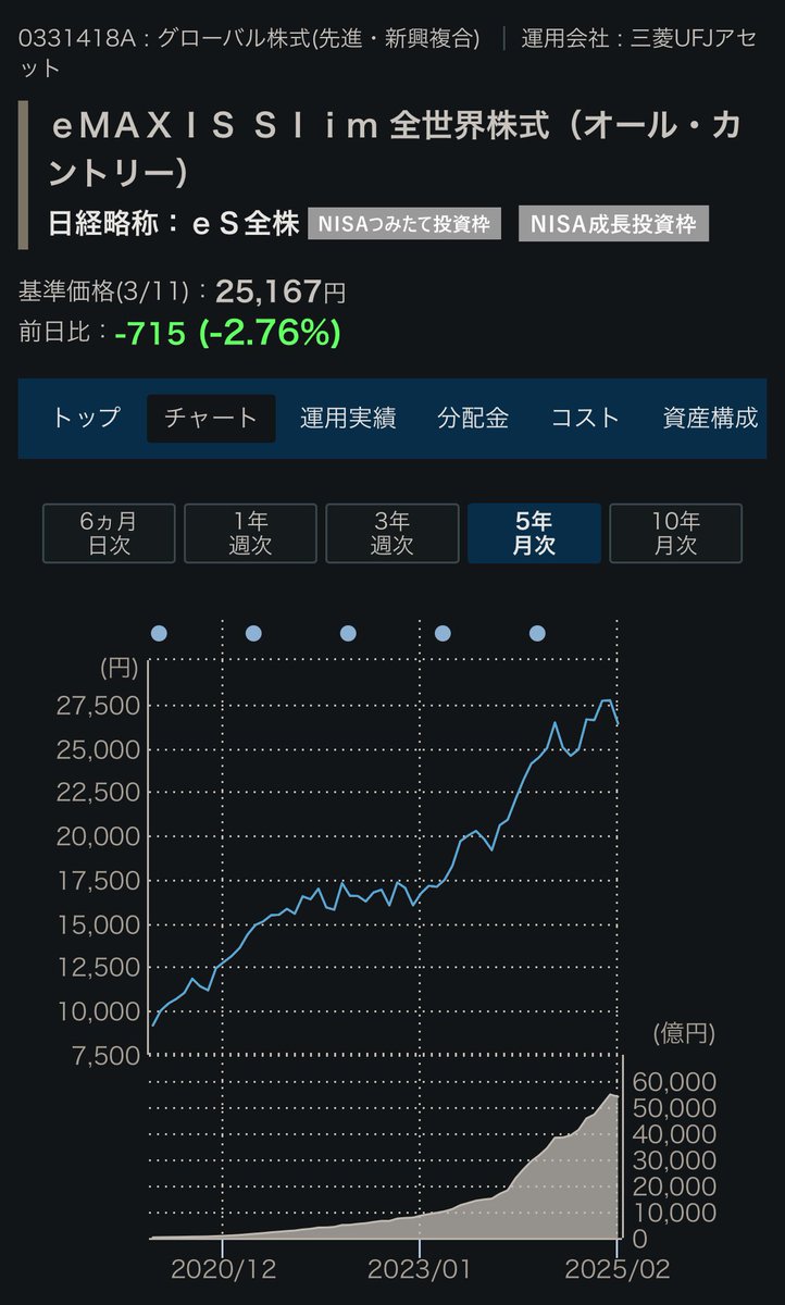 NISA損切り、オルカン下落と聞いてきましたが、まだまだ調整すらしてない…